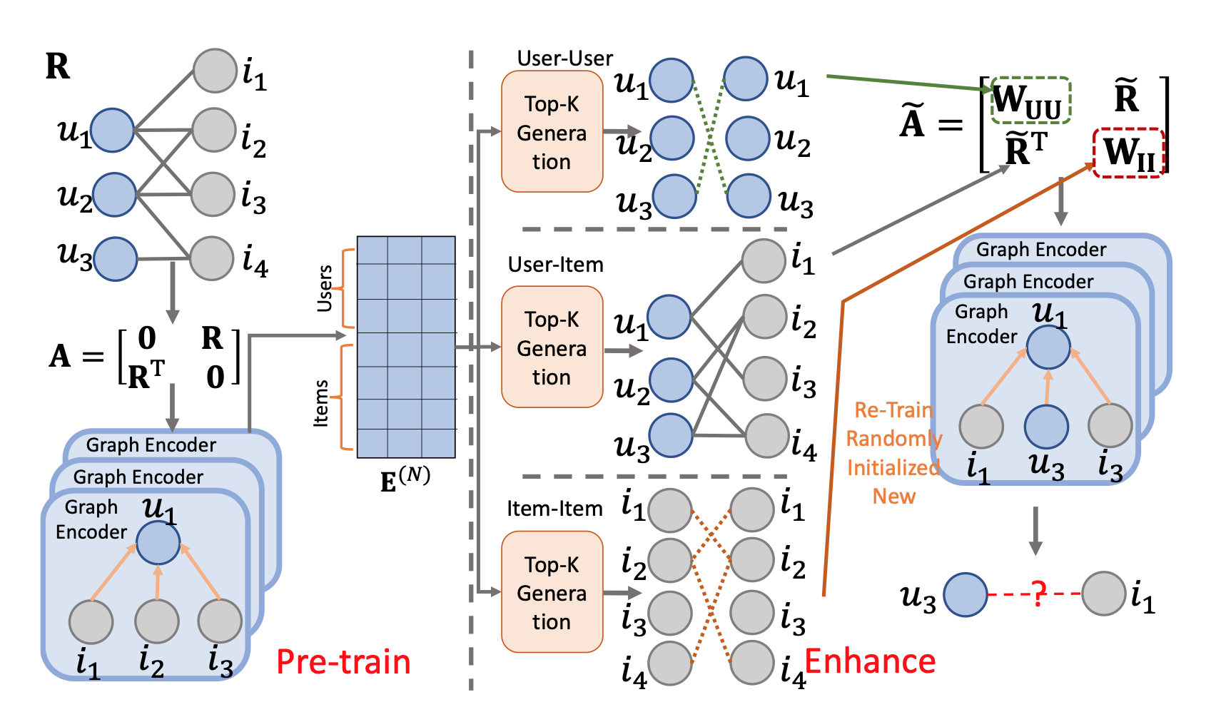 Graph Collaborative Signals Denoising and Augmentation for Recommendation